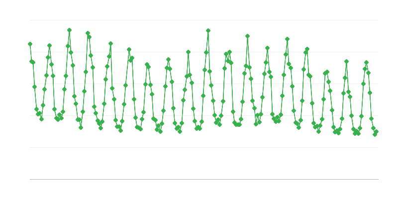 Dabasgāzes patēriņš