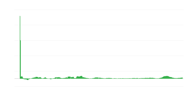 Inflācija – pārtika
