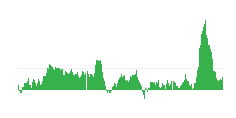 Inflācija – pārtika
