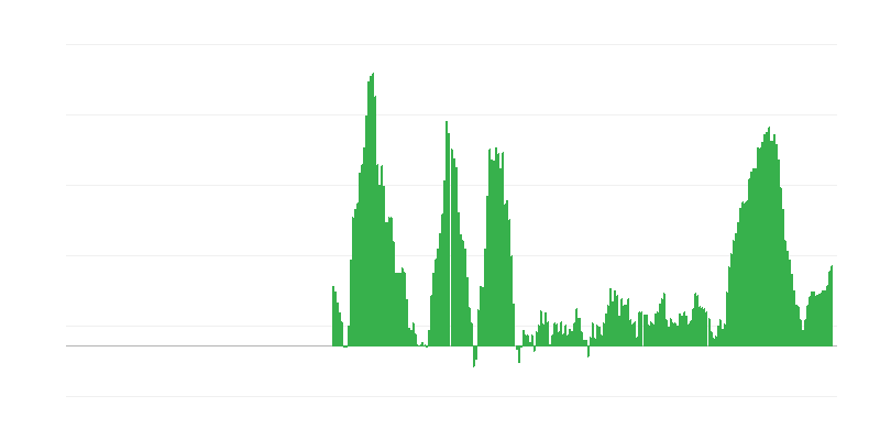 Inflācija – pārtika