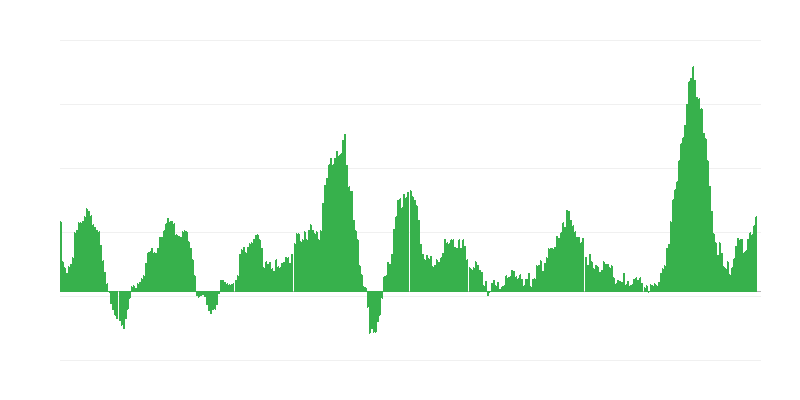 Inflācija – pārtika