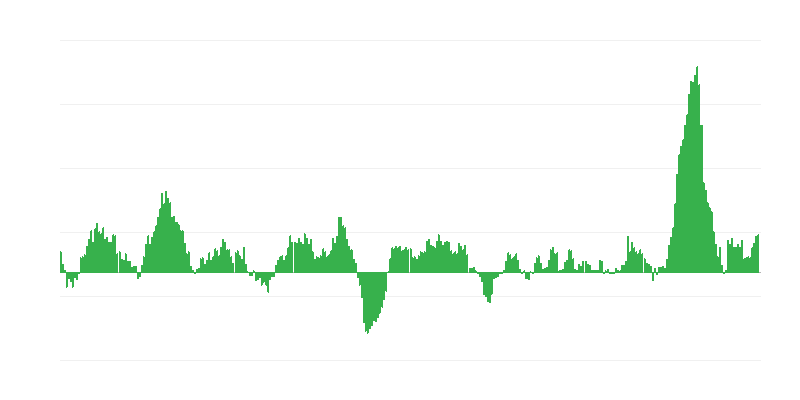 Inflācija – pārtika un bezalkoholiskie dzērieni
