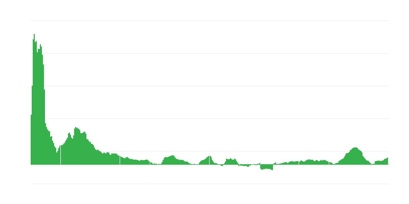 Inflācija – pārtika un bezalkoholiskie dzērieni