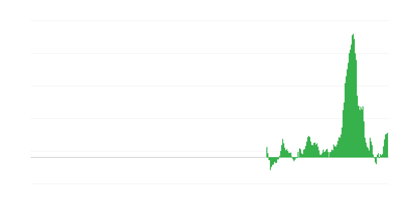 Inflācija – pārtika un bezalkoholiskie dzērieni