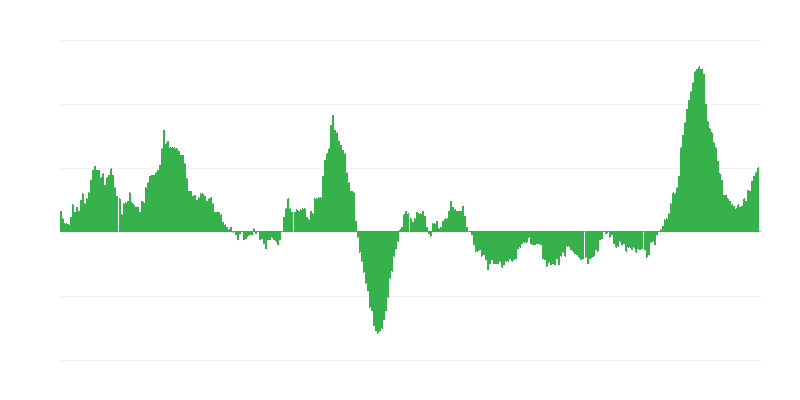 Inflācija – pārtika un bezalkoholiskie dzērieni