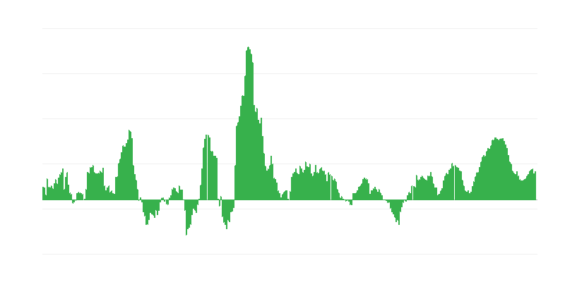 Inflācija – pārtika un bezalkoholiskie dzērieni