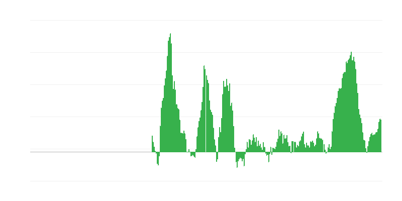 Inflācija – pārtika un bezalkoholiskie dzērieni