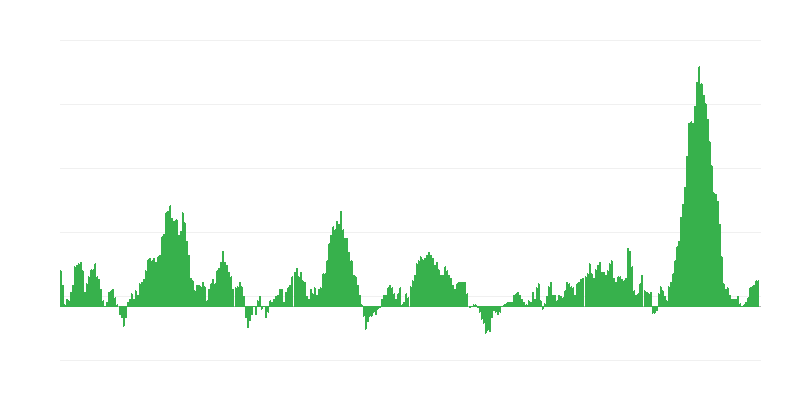 Inflācija – pārtika un bezalkoholiskie dzērieni