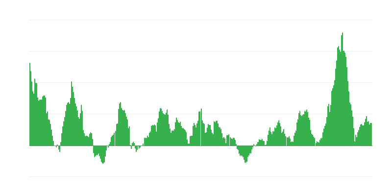 Inflācija – pārtika un bezalkoholiskie dzērieni