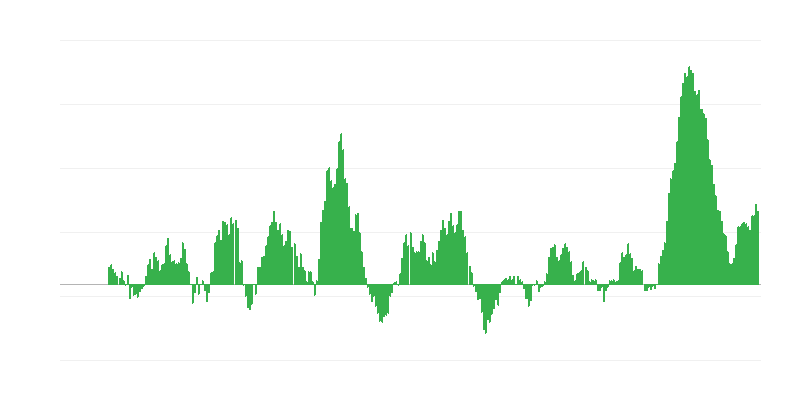 Inflācija – pārtika un bezalkoholiskie dzērieni