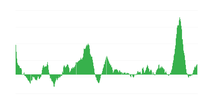 Inflācija – pārtika un bezalkoholiskie dzērieni