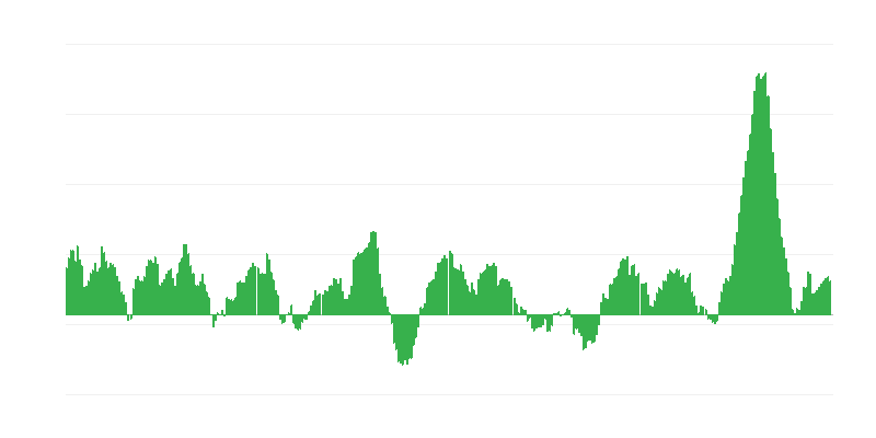 Inflācija – pārtika un bezalkoholiskie dzērieni