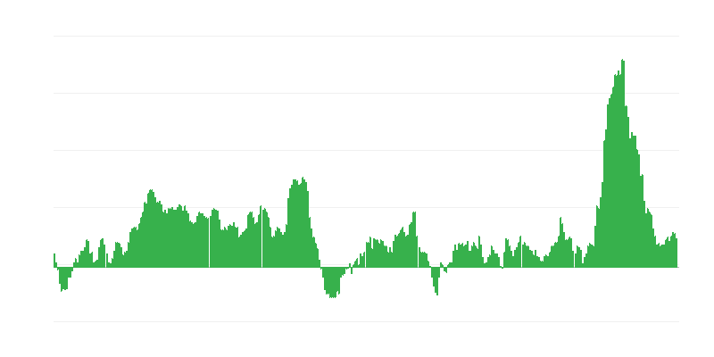 Inflācija – pārtika un bezalkoholiskie dzērieni