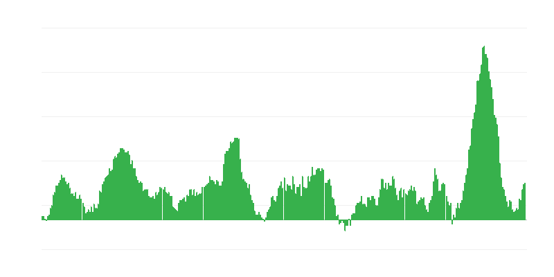 Inflācija – pārtika un bezalkoholiskie dzērieni