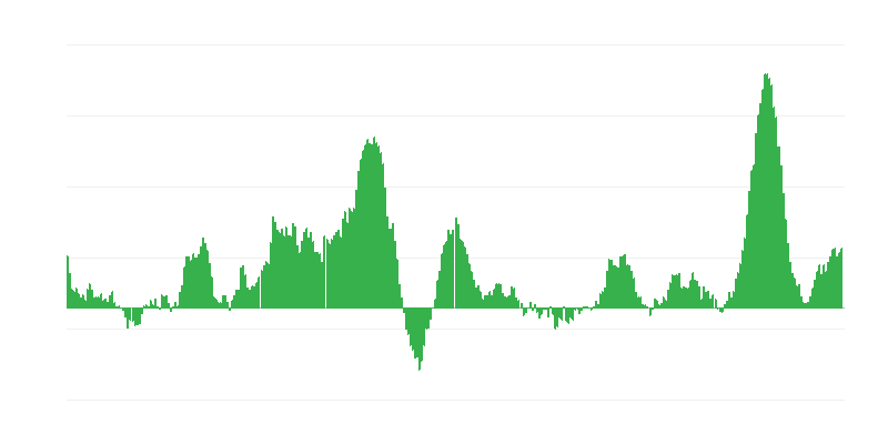 Inflācija – pārtika un bezalkoholiskie dzērieni