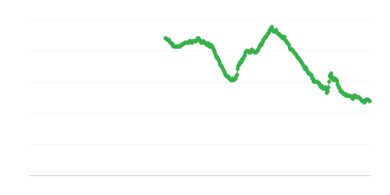 Bezdarbs starp sievietēm vecumā virs 25 gadiem