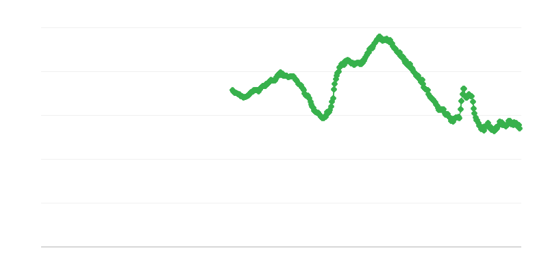 Bezdarbs starp personām, kas jaunākas par 25 gadiem