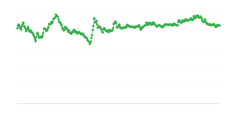 PLN/EUR maiņas kurss