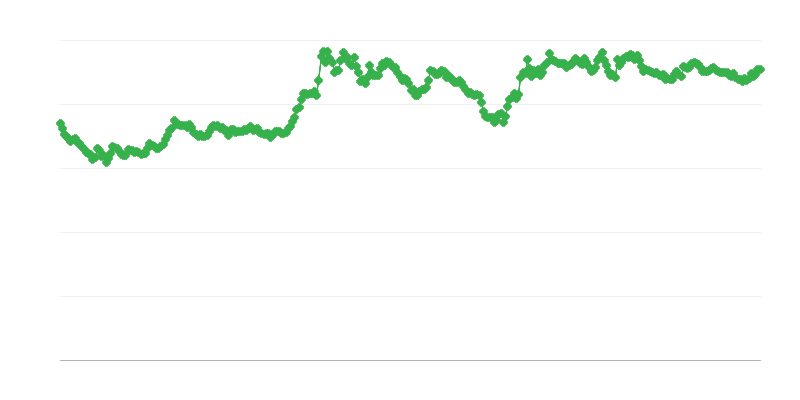 GBP/EUR maiņas kurss