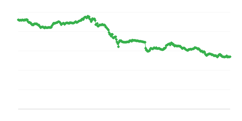 CHF/EUR maiņas kurss