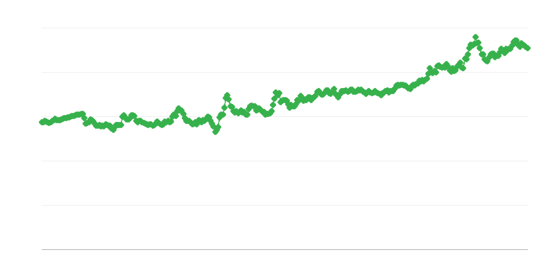 HUF/EUR valūtas kurss