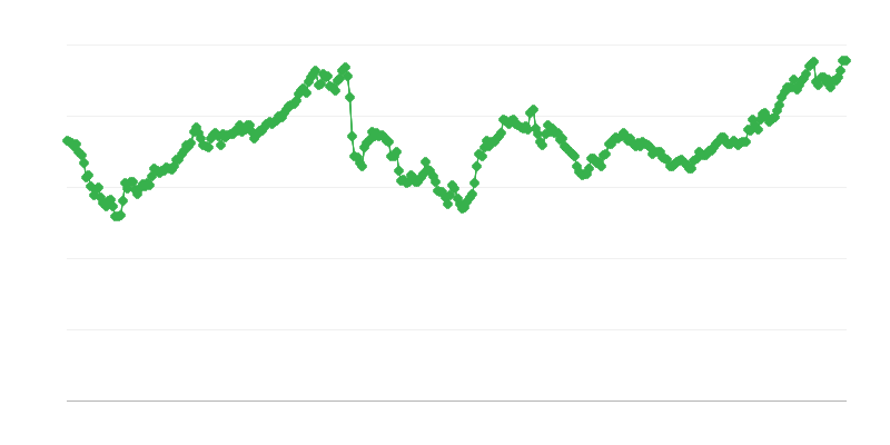 JPY/EUR valūtas kurss