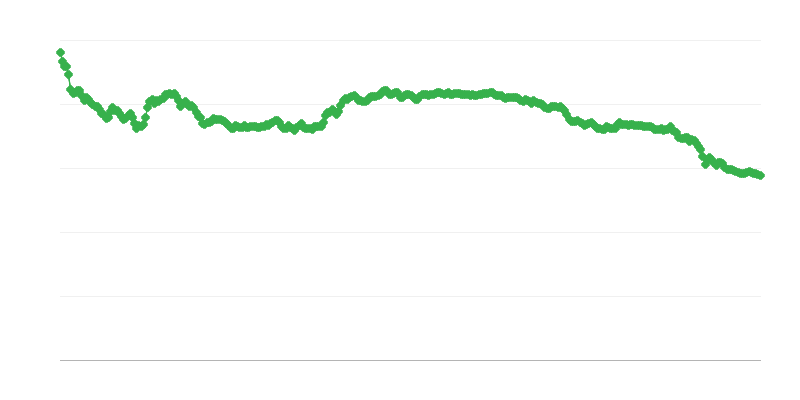 ALL/EUR maiņas kurss