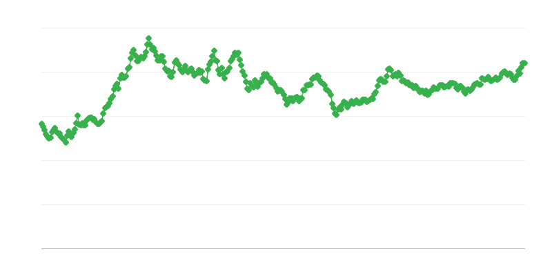 PHP/EUR maiņas kurss