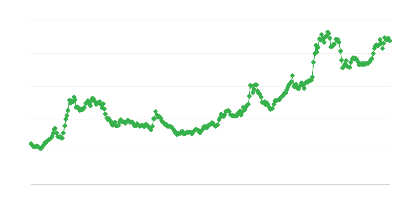 BRL/EUR maiņas kurss