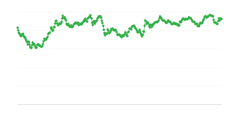 MYR/EUR maiņas kurss