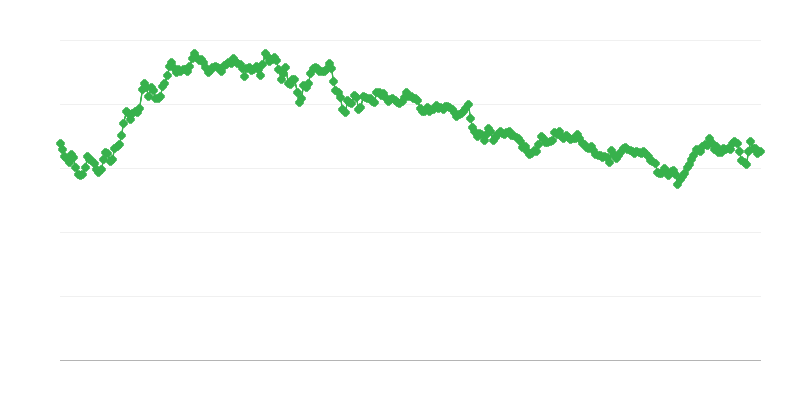 ILS/EUR valūtas kurss