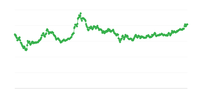 KRW/EUR maiņas kurss