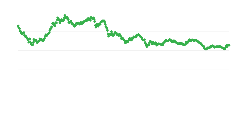 SGD/EUR maiņas kurss