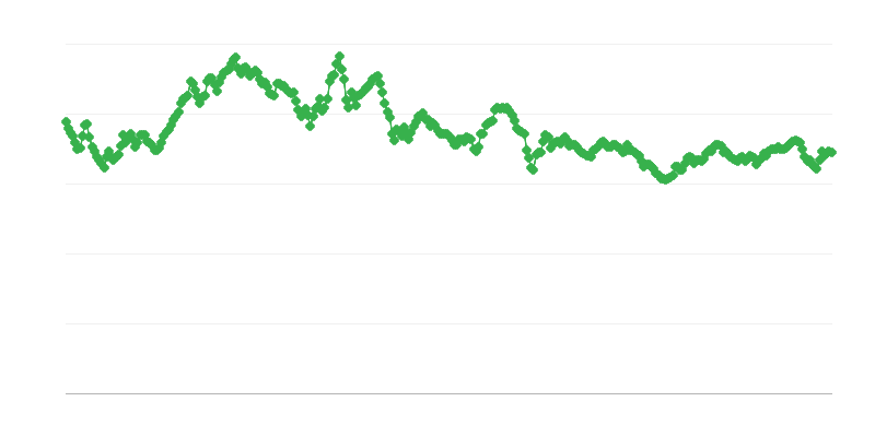 THB/EUR maiņas kurss