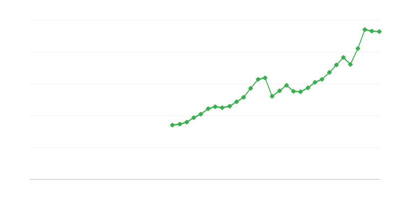 Kapitāla bruto veidošana