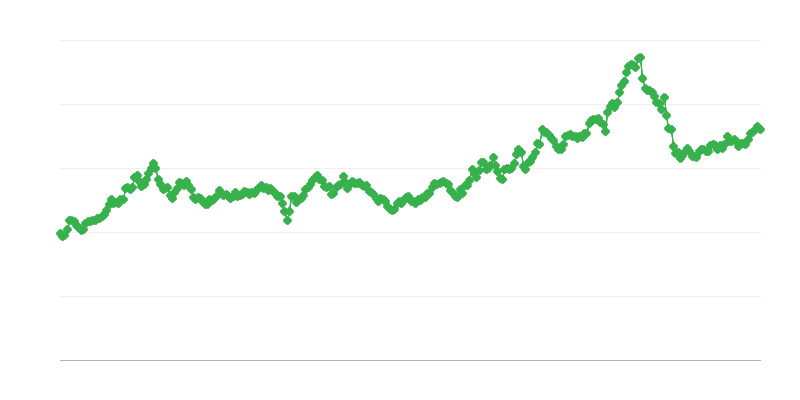 GEL/EUR maiņas kurss