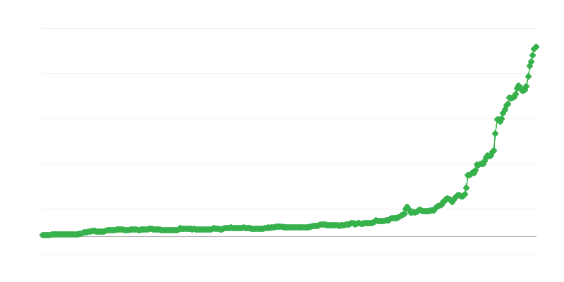 TRY/EUR valūtas kurss
