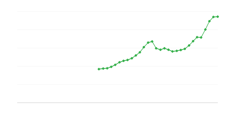 Investīcijas būvniecībā