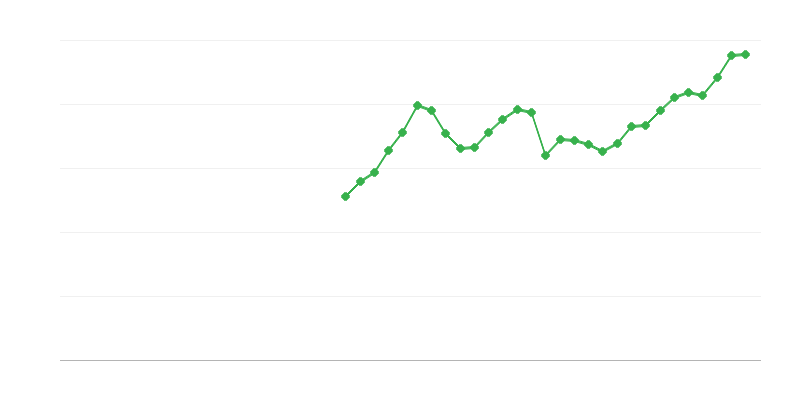 IKT aprīkojuma ieguldījumi