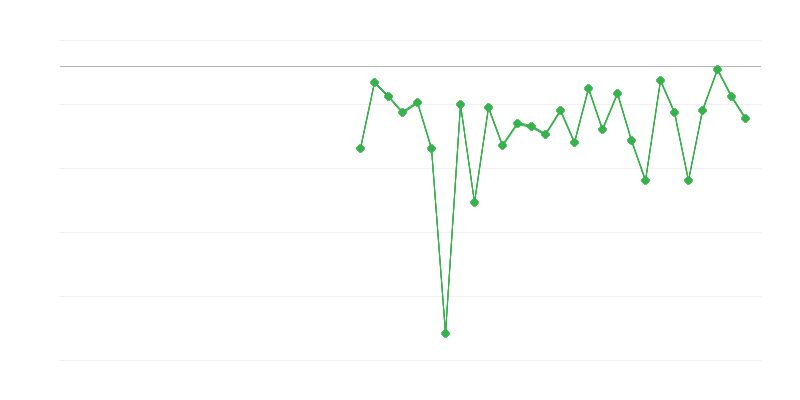 Nodarbinātība lauksaimniecībā, mežsaimniecībā un zivju saimniecībā
