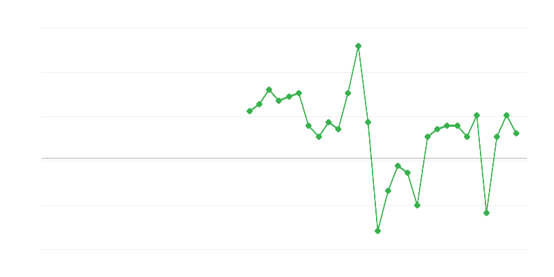 Nodarbinātība tirdzniecībā un transportlīdzekļu remontā