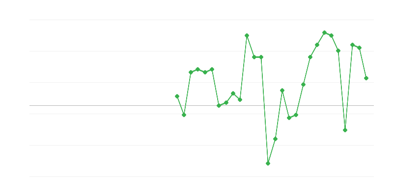 Nodarbinātība transporta un glabāšanas nozarēs