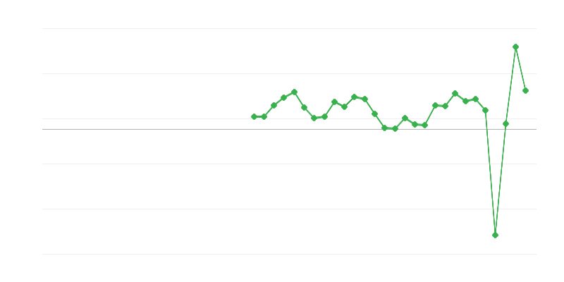 Nodarbinātība izmitināšanas un ēdināšanas pakalpojumos