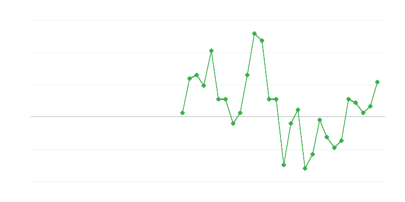 Nodarbinātība finanšu un apdrošināšanas jomā