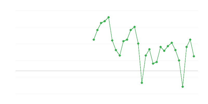 Nodarbinātība profesionālajos un administratīvajos dienestos