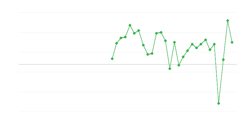 Nodarbinātība mākslā, izklaidē un atpūtā