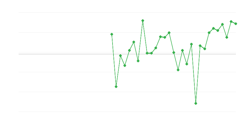 Nodarbinātība lauksaimniecībā, mežsaimniecībā un zivju saimniecībā