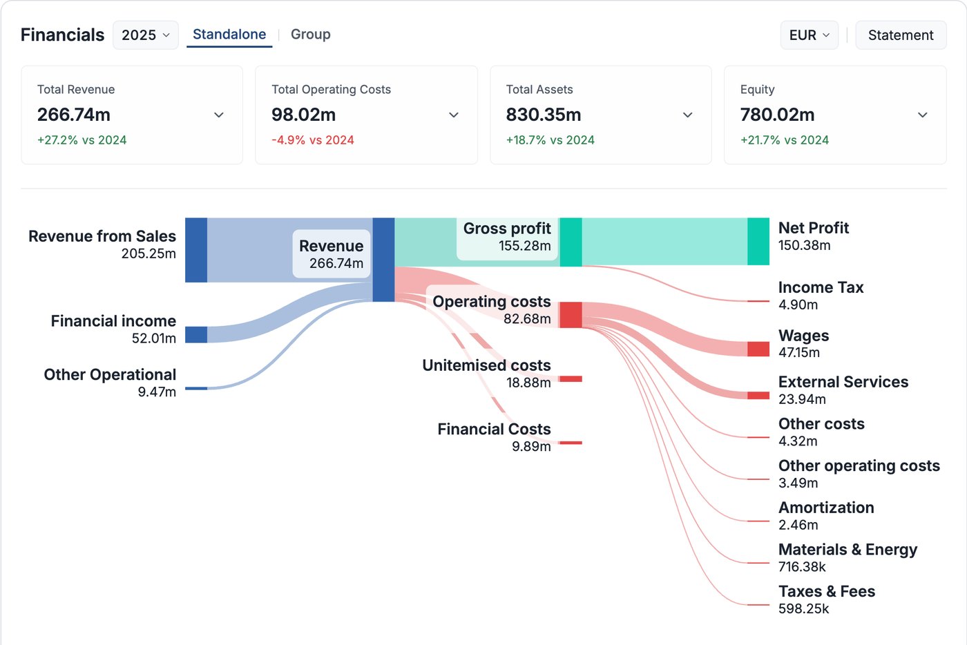 Compabase Sankija diagramma — CD Projekt Red ieņēmumi, izmaksas un neto peļņa USD